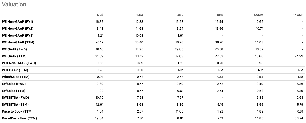 Valuation for celestica cls and its peers bhe, jbl, flex, sanm Valuation for celestica cls and its peers bhe, jbl, flex, sanm
