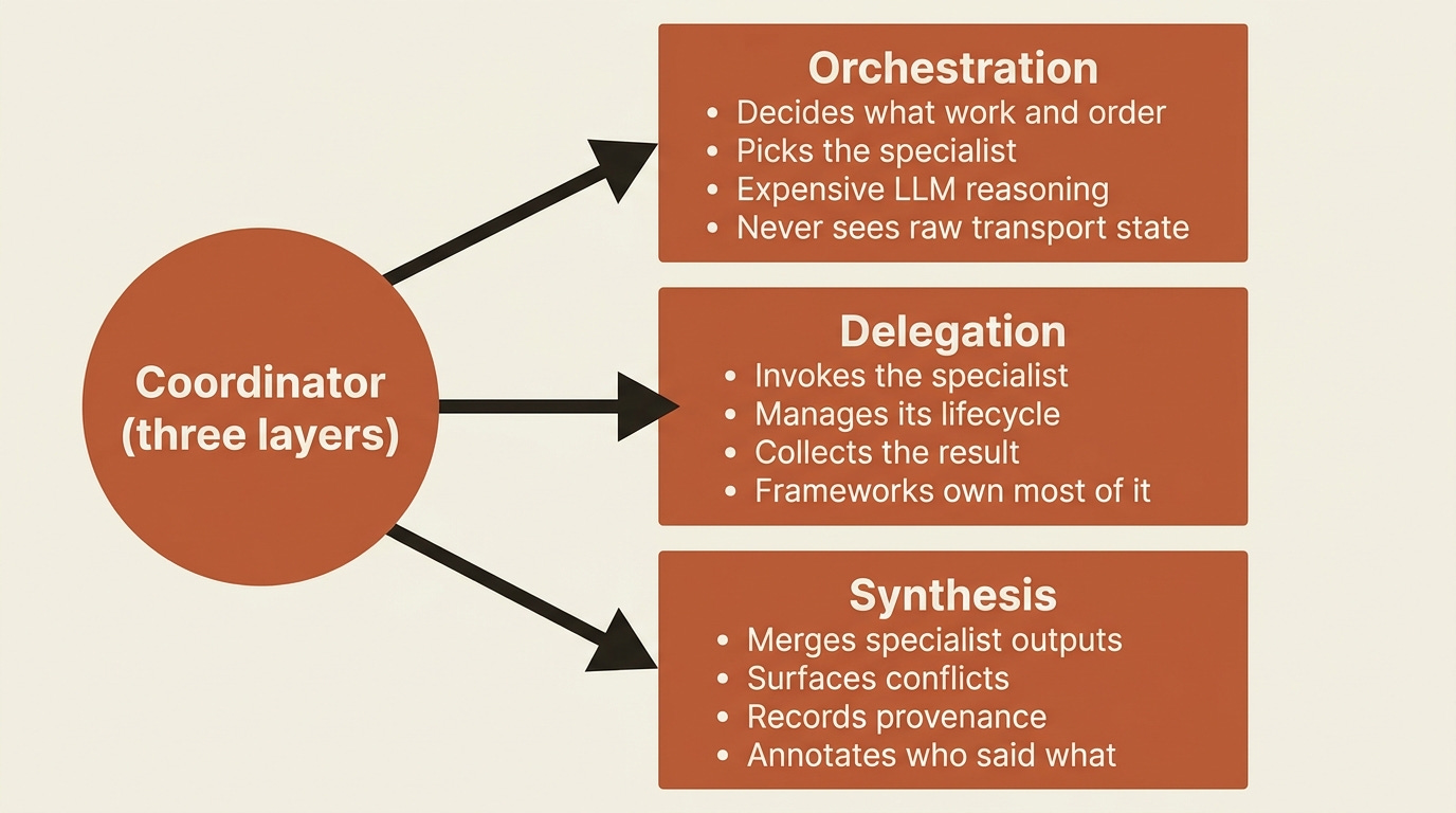 A mindmap of the coordinator's three layers: orchestration decides what work and order and picks the specialist; delegation invokes the specialist, manages its lifecycle, and collects the result; synthesis merges outputs, surfaces conflicts, and records provenance.