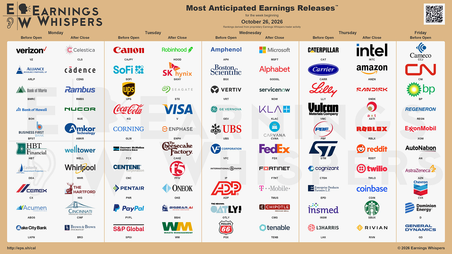 The most anticipated earnings releases for the week of October 26, 2026, are Microsoft #MSFT, Alphabet #GOOGL, Intel #INTC, Amazon #AMZN, Sandisk #SNDK, SoFi #SOFI, Robinhood #HOOD, SK Hynix #SKHY, ServiceNow #NOW, and Seagate Technology #STX. The most anticipated earnings releases for the week of October 26, 2026, are Microsoft #MSFT, Alphabet #GOOGL, Intel #INTC, Amazon #AMZN, Sandisk #SNDK, SoFi #SOFI, Robinhood #HOOD, SK Hynix #SKHY, ServiceNow #NOW, and Seagate Technology #STX.