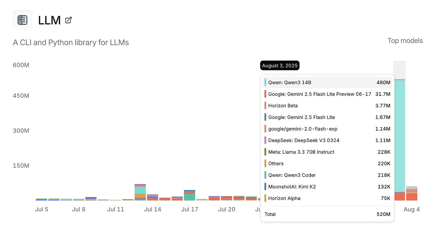 Screenshot of LLM usage statistics dashboard showing a stacked bar chart from July 5 to August 4, 2025, with a legend on the right displaying "Top models" including Qwen: Qwen3 14B (480M), Google: Gemini 2.5 Flash Lite Preview 06-17 (31.7M), Horizon Beta (3.77M), Google: Gemini 2.5 Flash Lite (1.67M), google/gemini-2.0-flash-exp (1.14M), DeepSeek: DeepSeek V3 0324 (1.11M), Meta: Llama 3.3 70B Instruct (228K), Others (220K), Qwen: Qwen3 Coder (218K), MoonshotAI: Kimi K2 (132K), and Horizon Alpha (75K), with a total of 520M usage shown for August 3, 2025.