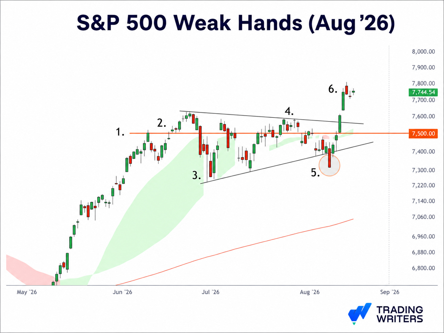 S&P 500 weak hands in trading example