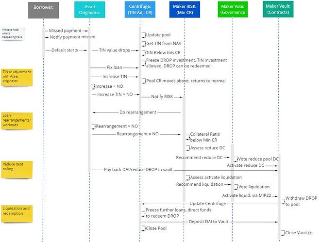 Risk process 2