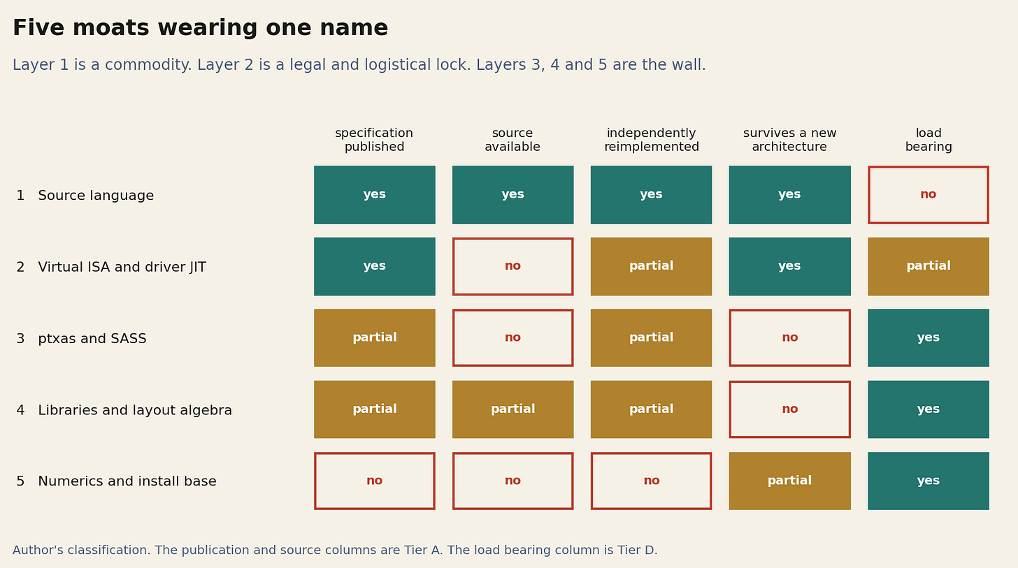 Figure 3. The five things people mean when they say CUDA, scored on whether the specificat Figure 3. The five things people mean when they say CUDA, scored on whether the specificat