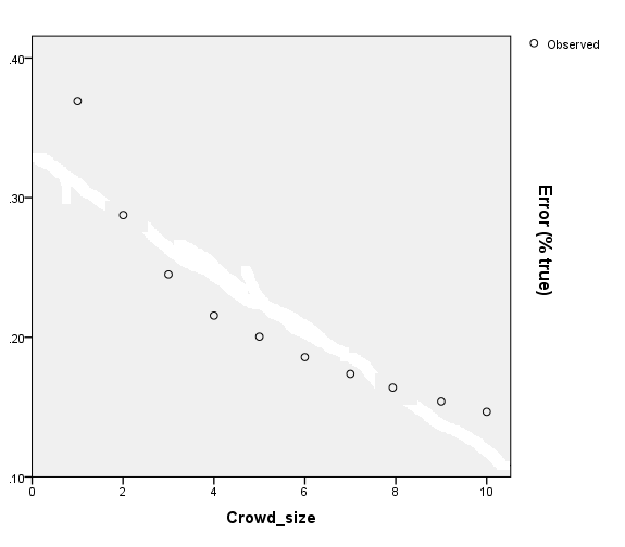 Crowds Are Wise (And One's A Crowd) - by Scott Alexander