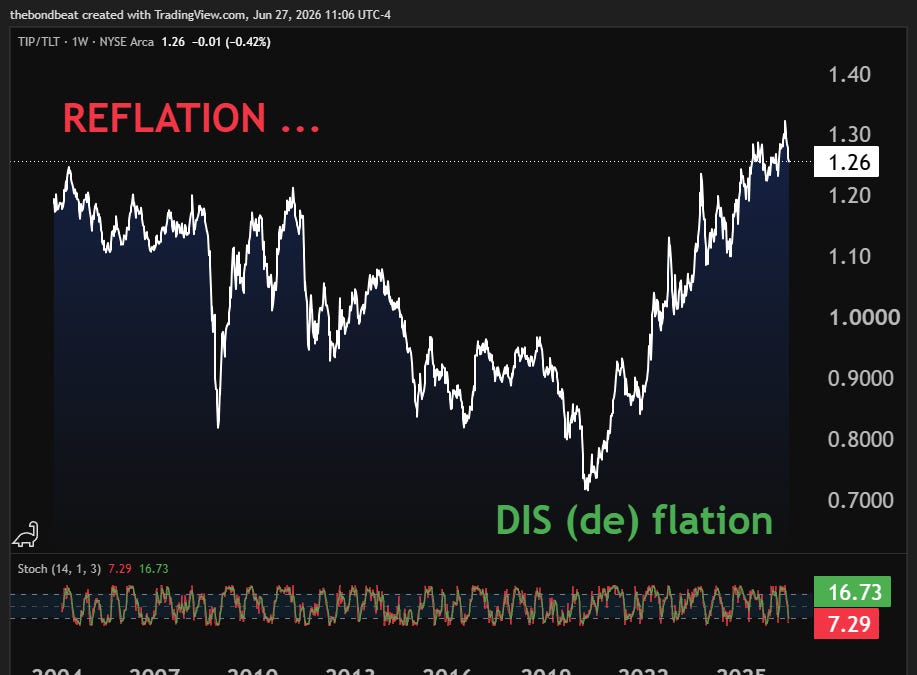 weekly observations (06.29.26): TIP/TLT; #Got10s? 
