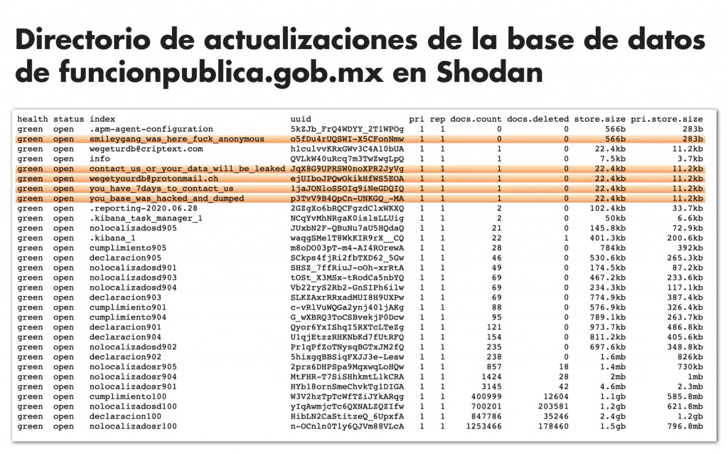Secretaría de la Función Pública, filtración de datos personales de la declaración patrimonial de los servidores públicos 2020.