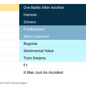 Oscars Nominations: My Predictions, Wishlist, and Downballot Storylines