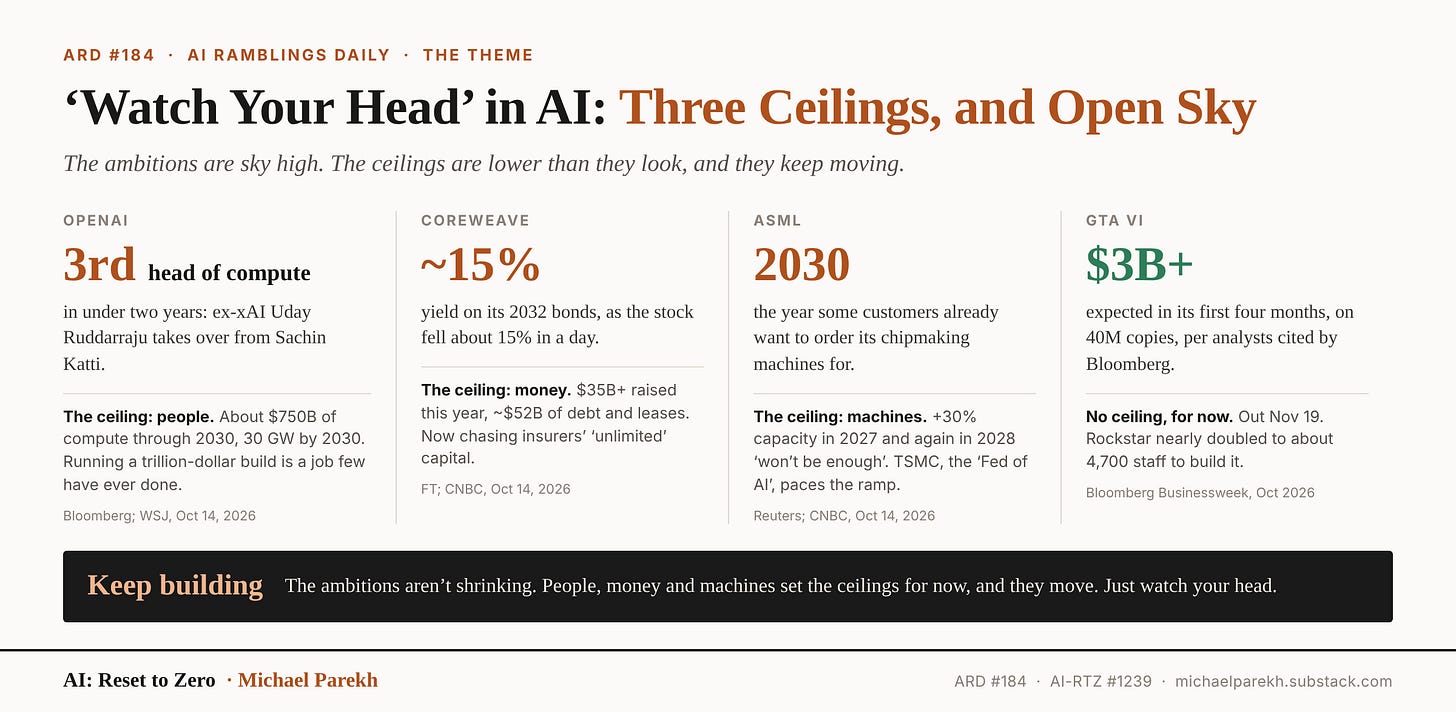 ‘Watch Your Head’ in AI: Three Ceilings, and Open Sky. OpenAI: third head of compute in under two years, the ceiling is people. CoreWeave: about 15% bond yields, the ceiling is money. ASML: orders out to 2030, the ceiling is machines. GTA VI: $3B+ expected in four months, no ceiling for now. ARD #184.