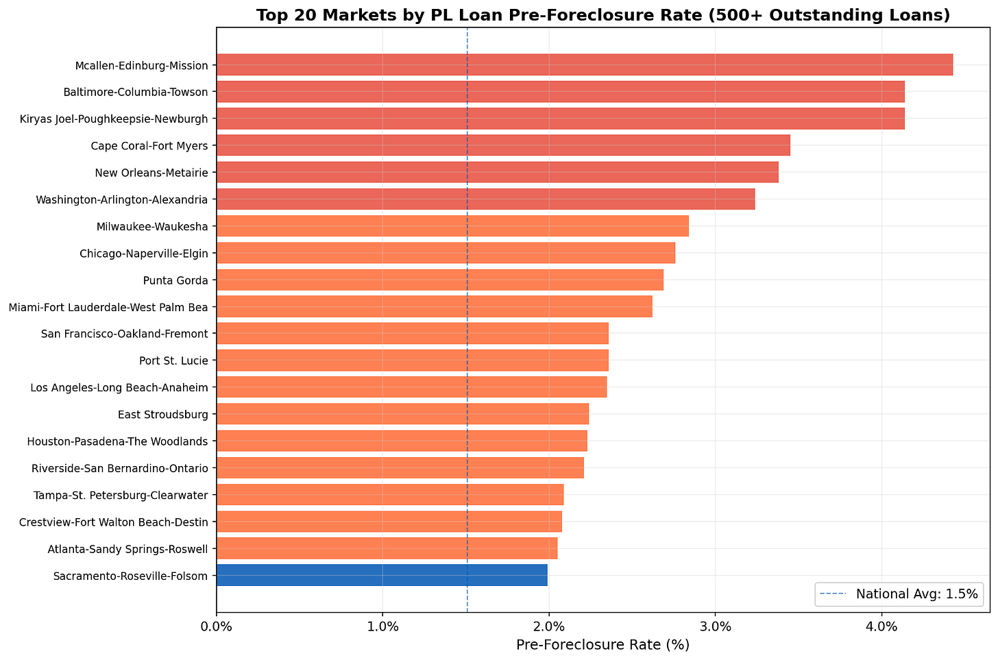 Top Pre-FC Markets Top Pre-FC Markets