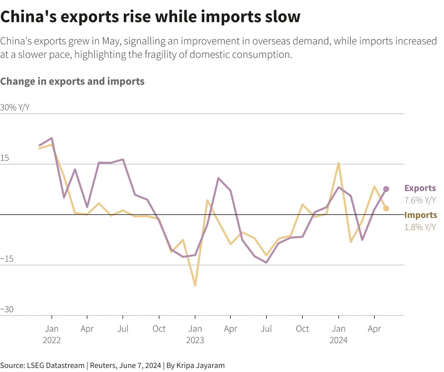 China's exports rise solidly, but slower imports temper outlook | Reuters
