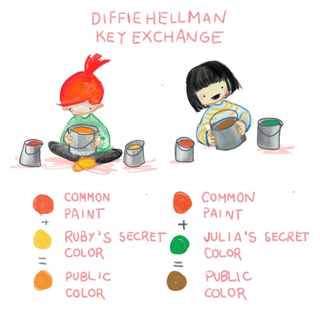 Ruby and Julia each mix the common paint with their secret color to make a public color
