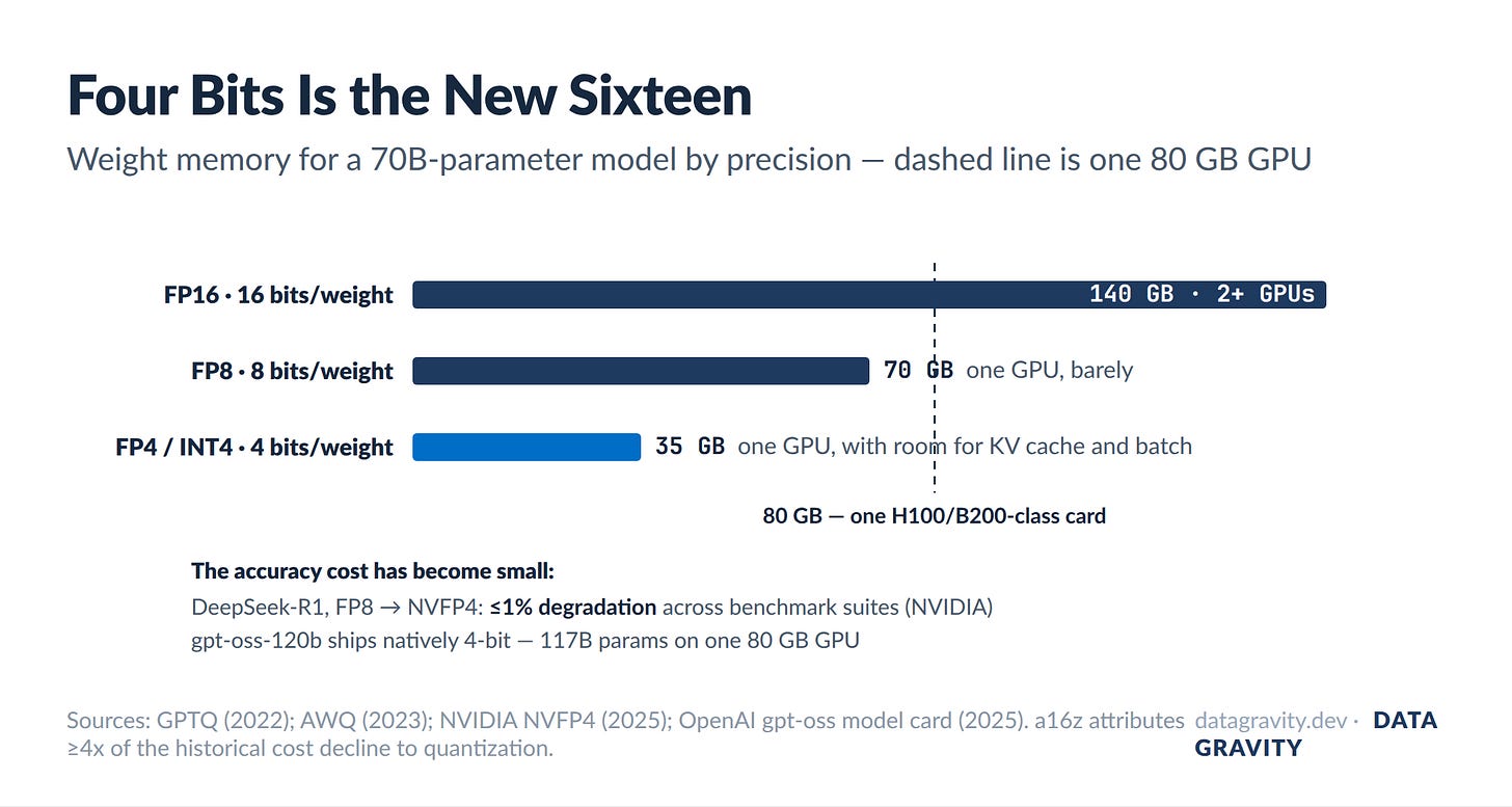 Weight memory for a 70B model: 140GB at FP16, 70GB at FP8, 35GB at FP4, against an 80GB GPU Weight memory for a 70B model: 140GB at FP16, 70GB at FP8, 35GB at FP4, against an 80GB GPU