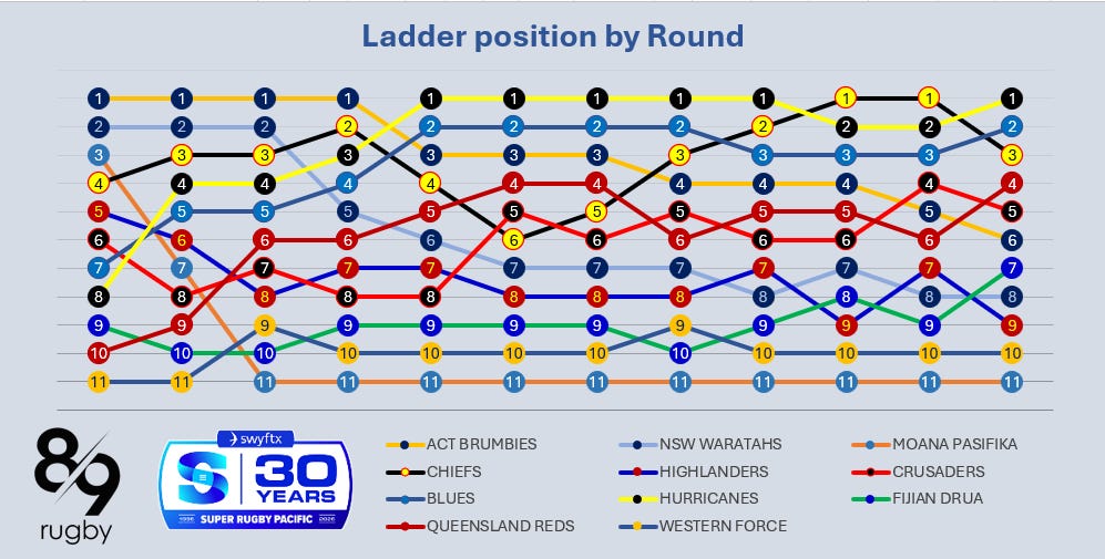Super Rugby Pacific - the run home from here