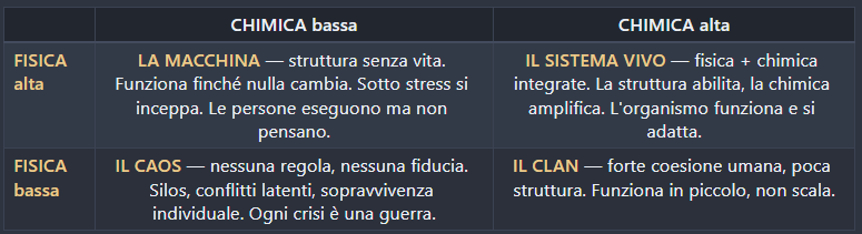 Schema fisica e chimica di un'organizzazione aziendale