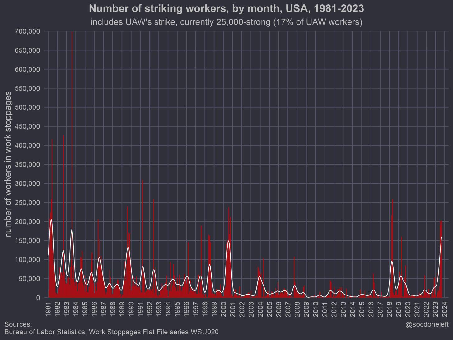 Work stoppages by month, BLS + own data