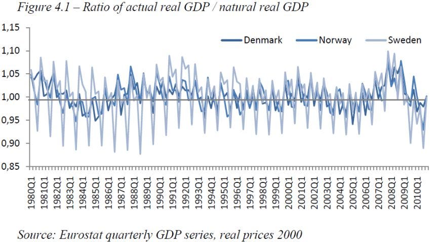 austrian-business-cycle-theory-evidence-from-scandinavia-figure-4-1