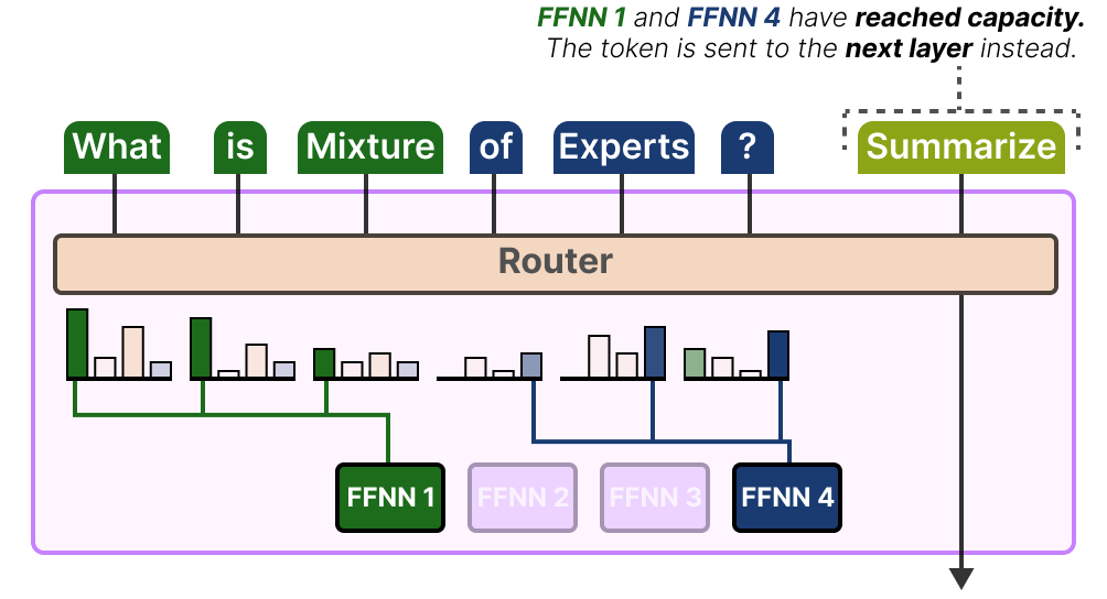 A Visual Guide To Mixture Of Experts Moe