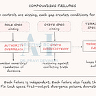 Bounded by Design: Specifications and Contracts in Agentic Systems