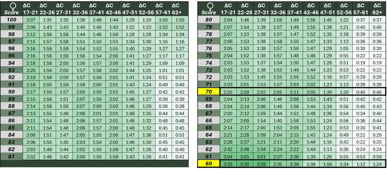 Army Acft Score Chart 2024