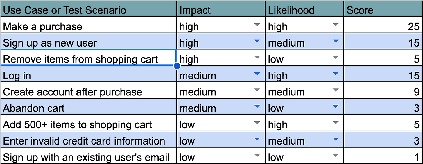 Screenshot of a spreadsheet showing test scenario, impact, likelihood, and score. Screenshot of a spreadsheet showing test scenario, impact, likelihood, and score.
