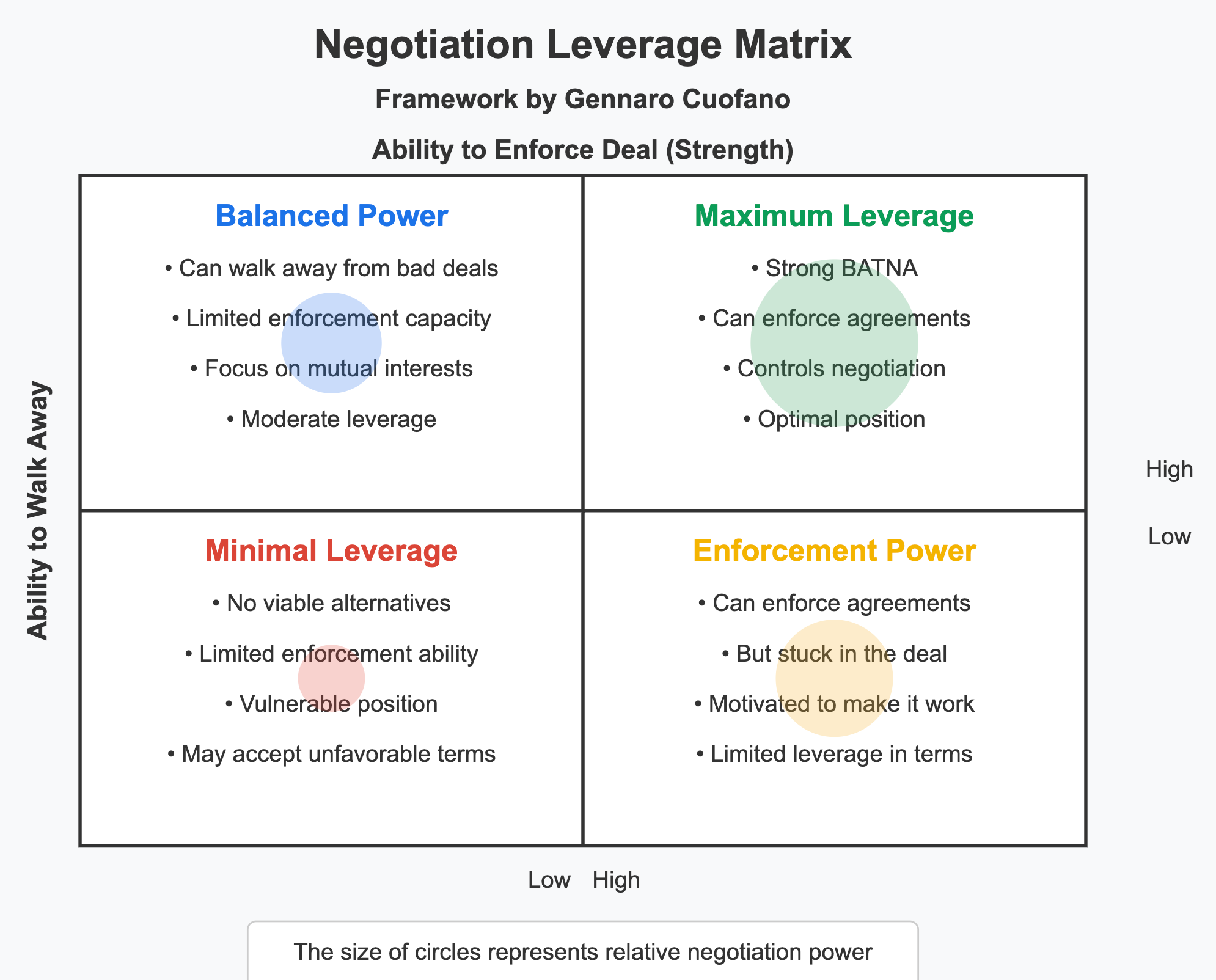The Negotiation Leverage Matrix - by Gennaro Cuofano