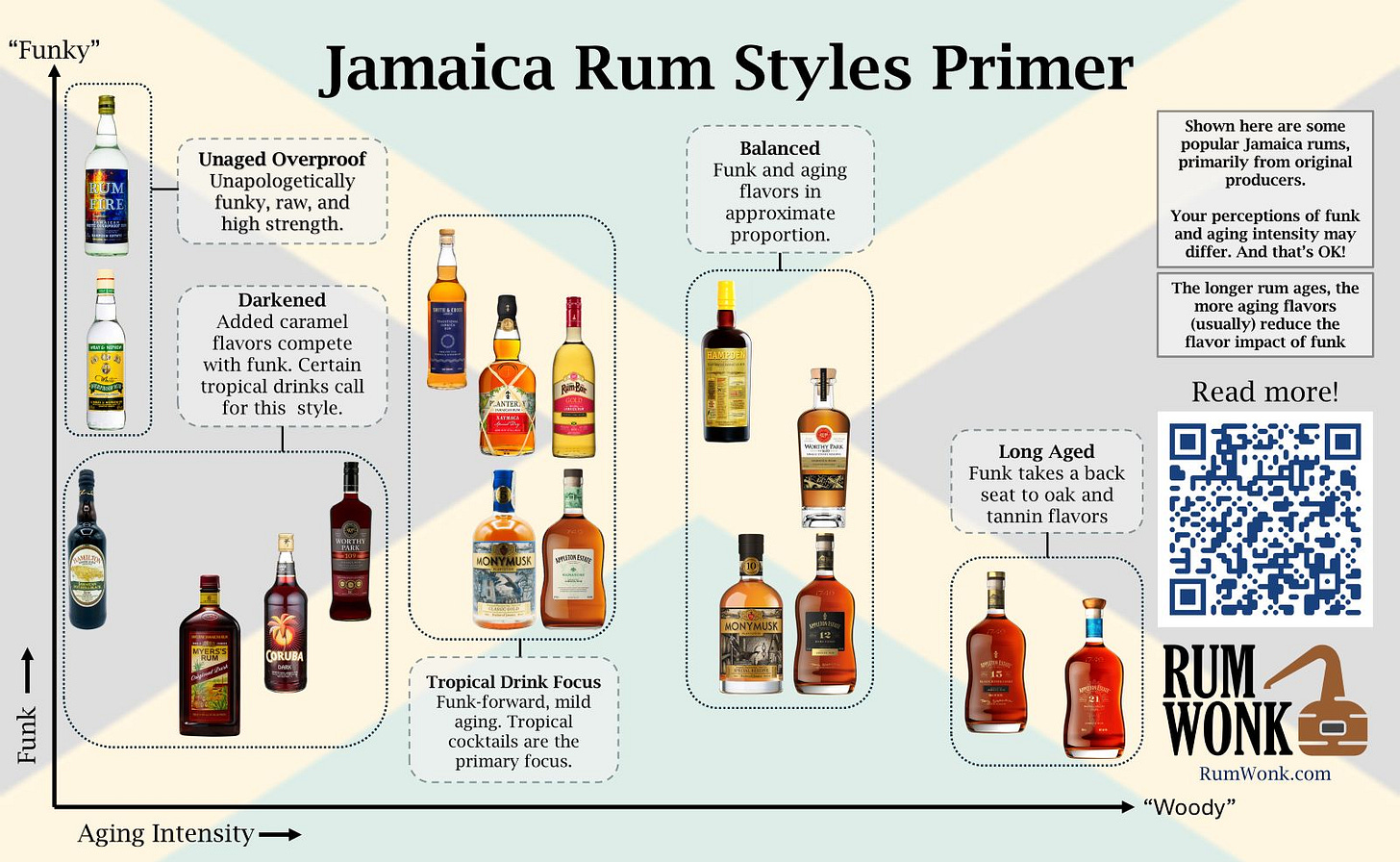 Jamaica Rum Styles Primer infographic. Contains X-Y mapping of the flavor components of numerous Jamaican rums.
