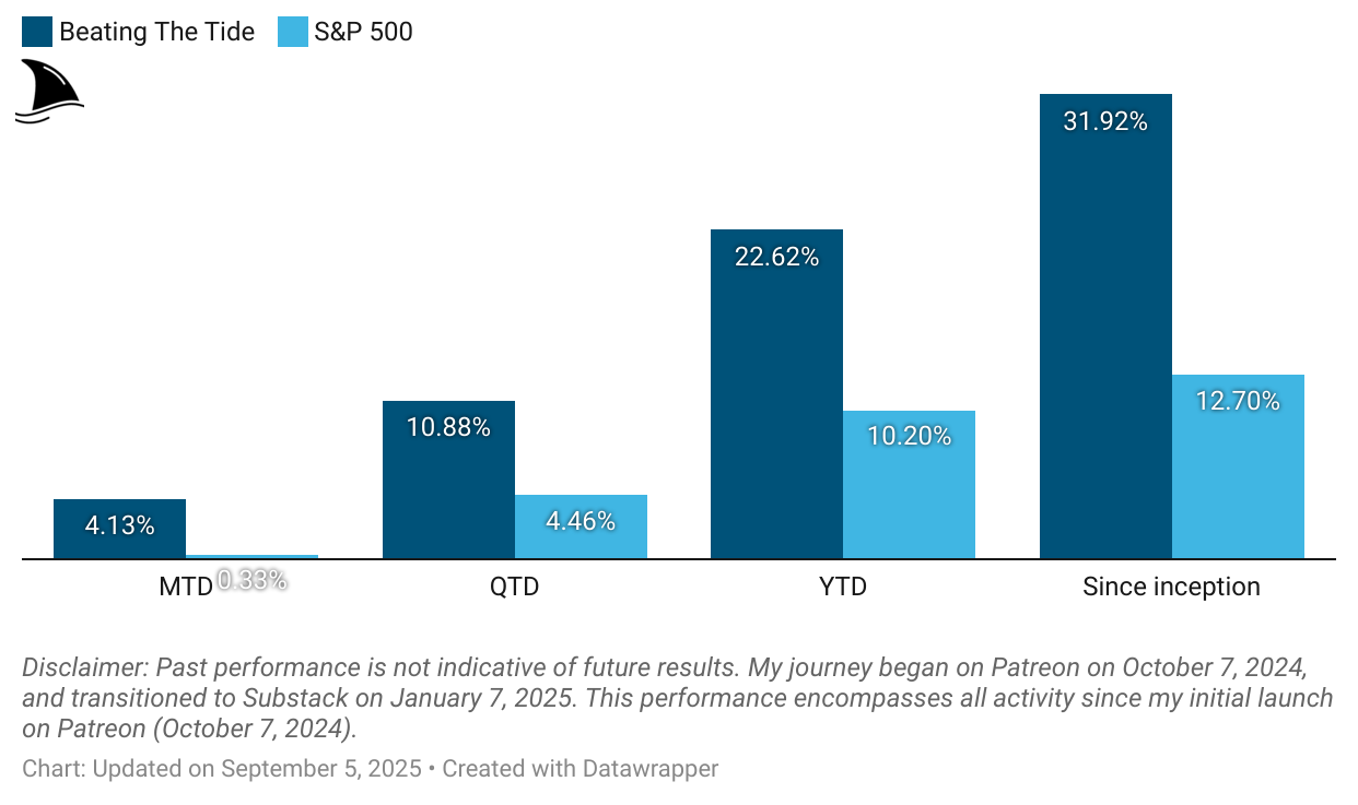 Beating the Tide portfolio performance vs S&P 500 as of September 2025, showing +4.1% month-to-date, +10.9% quarter-to-date, +22.6% year-to-date, and +31.9% since inception compared to the index.