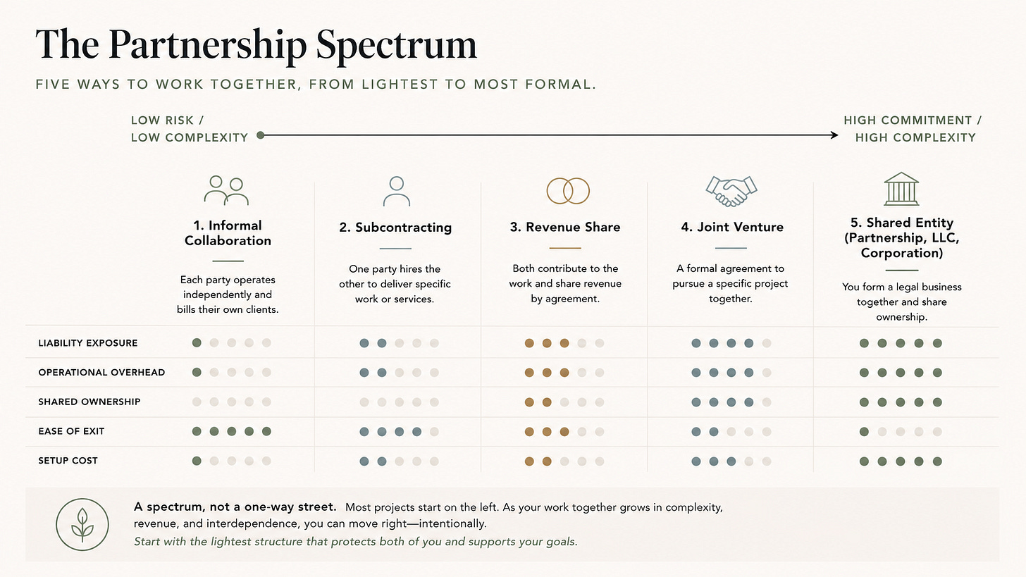 The Partnership Spectrum - Midlife Nomads