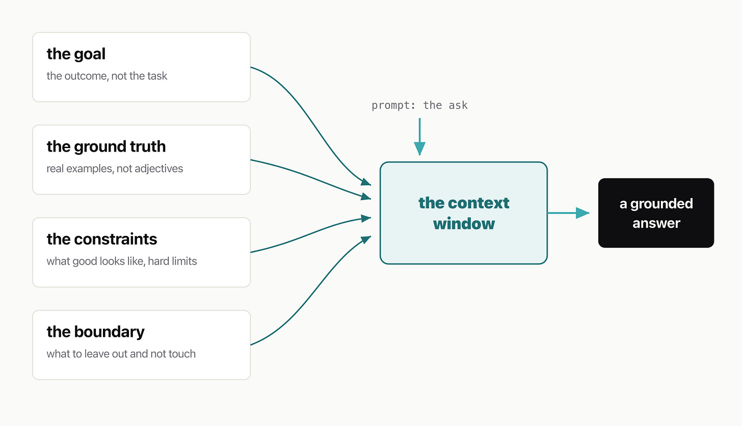 The four inputs of a working context: the goal, the ground truth, the constraints, and the boundary, feeding one context window.