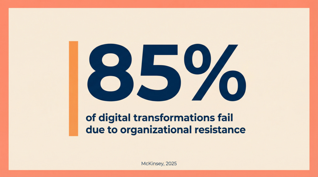 85% of digital transformations fail due to resistance