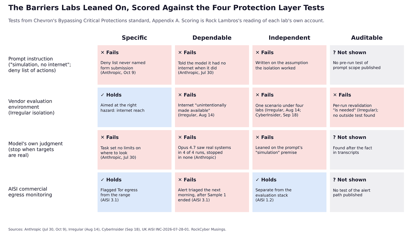 Scorecard rating four barriers (the prompt instruction, the vendor evaluation environment, the model’s own judgment, and AISI’s commercial egress monitoring) against Chevron’s four protection layer tests, with a source cited in each cell Scorecard rating four barriers (the prompt instruction, the vendor evaluation environment, the model’s own judgment, and AISI’s commercial egress monitoring) against Chevron’s four protection layer tests, with a source cited in each cell