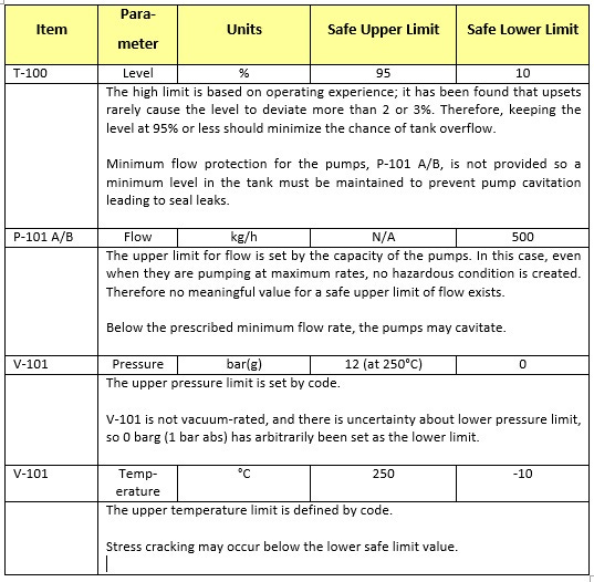 PSM Safe Limit Values