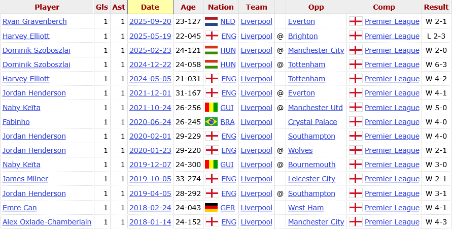The last 15 examples of a Liverpool midfielder scoring and assisting in a Premier League match