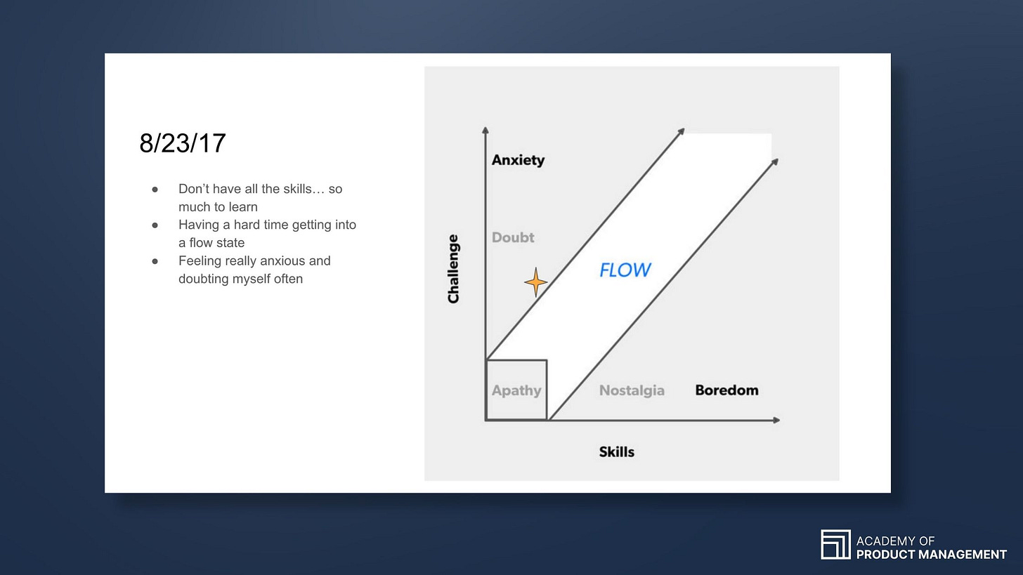 The author plotted her flow state on a Challenge x Skills axis on 8/23/17. Her plot is in the "Doubt" and "Anxiety" region where skills are less than the challenge. The author plotted her flow state on a Challenge x Skills axis on 8/23/17. Her plot is in the "Doubt" and "Anxiety" region where skills are less than the challenge.