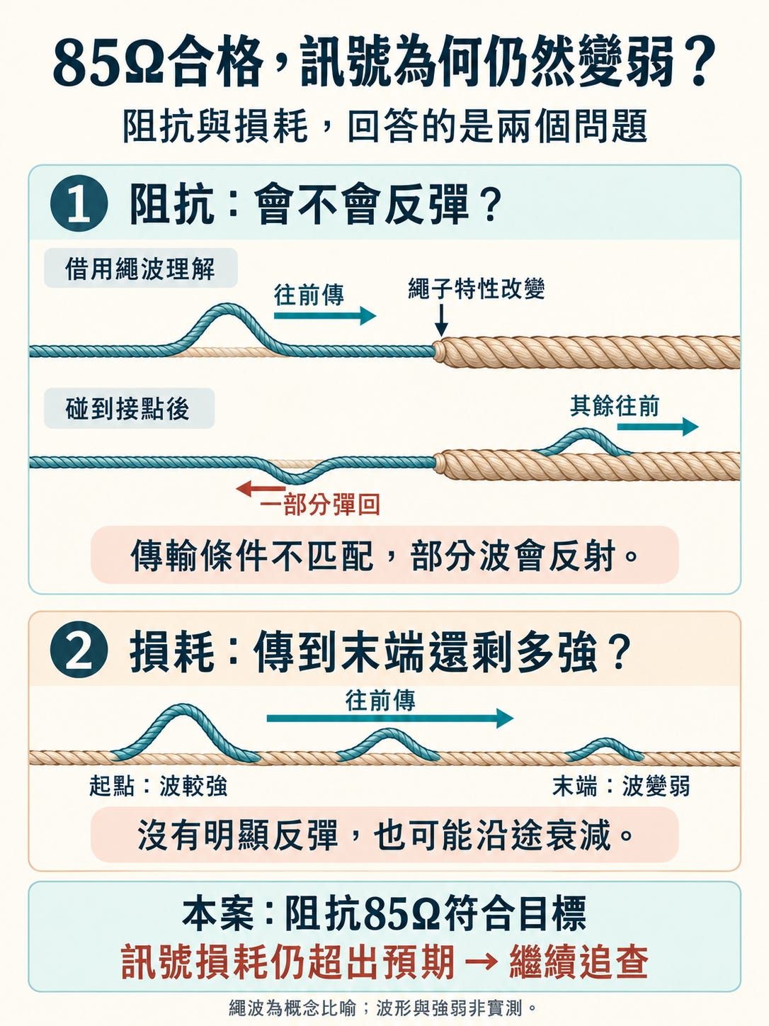 用繩波區分阻抗反射與沿途損耗：碰到不同特性的繩段會有部分波往回彈，沿途衰減則使波逐漸變小