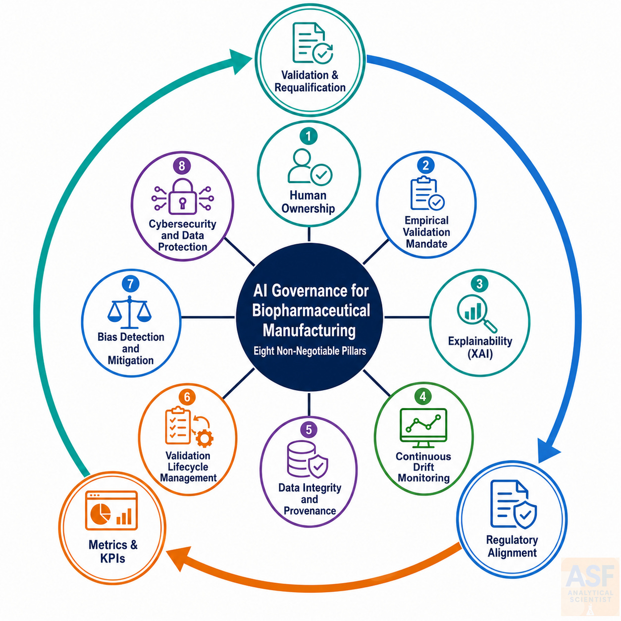 Proposed eight-pillar governance framework for responsible AI use in biopharmaceutical manufacturing.