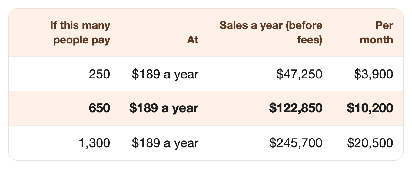 If this many people pay: 250, At: $189 a year, Sales a year (before fees): $47,250, Per month: $3,900. If this many people pay: 650, At: $189 a year, Sales a year (before fees): $122,850, Per month: $10,200. If this many people pay: 1,300, At: $189 a year, Sales a year (before fees): $245,700, Per month: $20,500