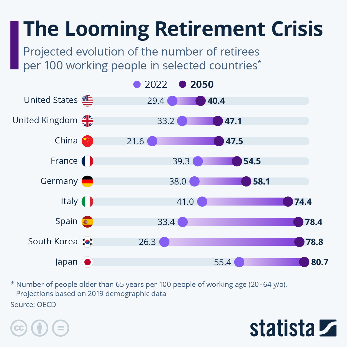 Chart: The Looming Retirement Crisis | Statista