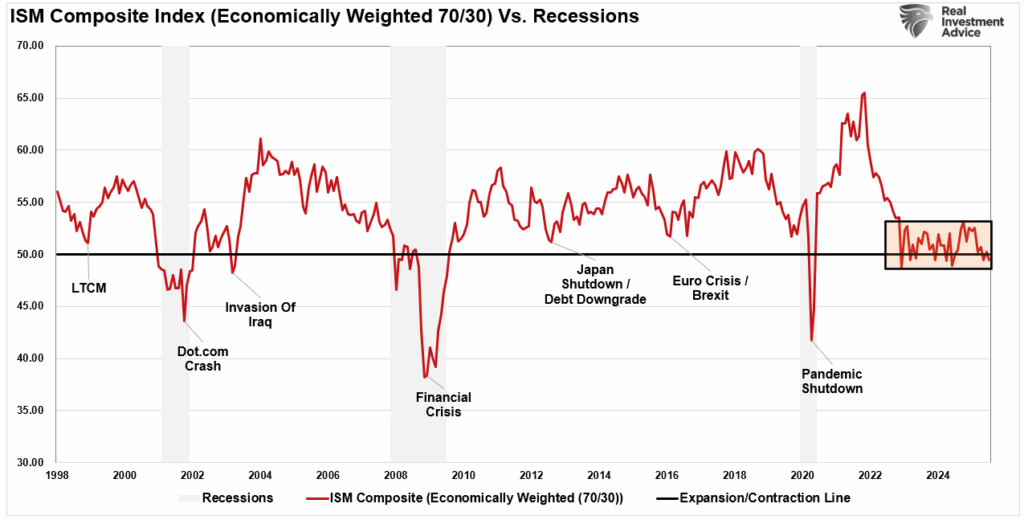 Economically weighted ISM composite
