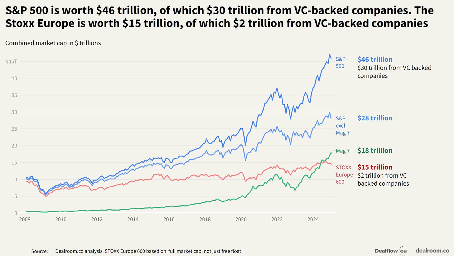 Chart showing total market capitalization of the S&P 500 and STOXX Europe, highlighting the share from VC-backed companies.