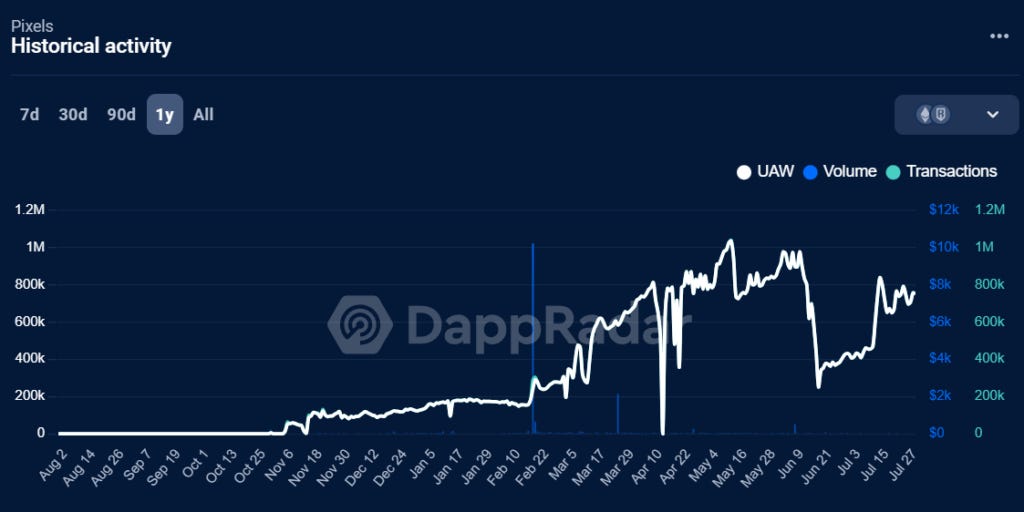 Photo for the Article - This Gaming Blockchain Surpasses Solana and Tron in Daily Active Users | Key Points | Aug. 1, 2024