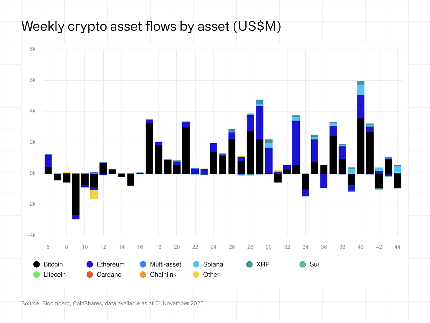 Weekly crypto asset flows by asset