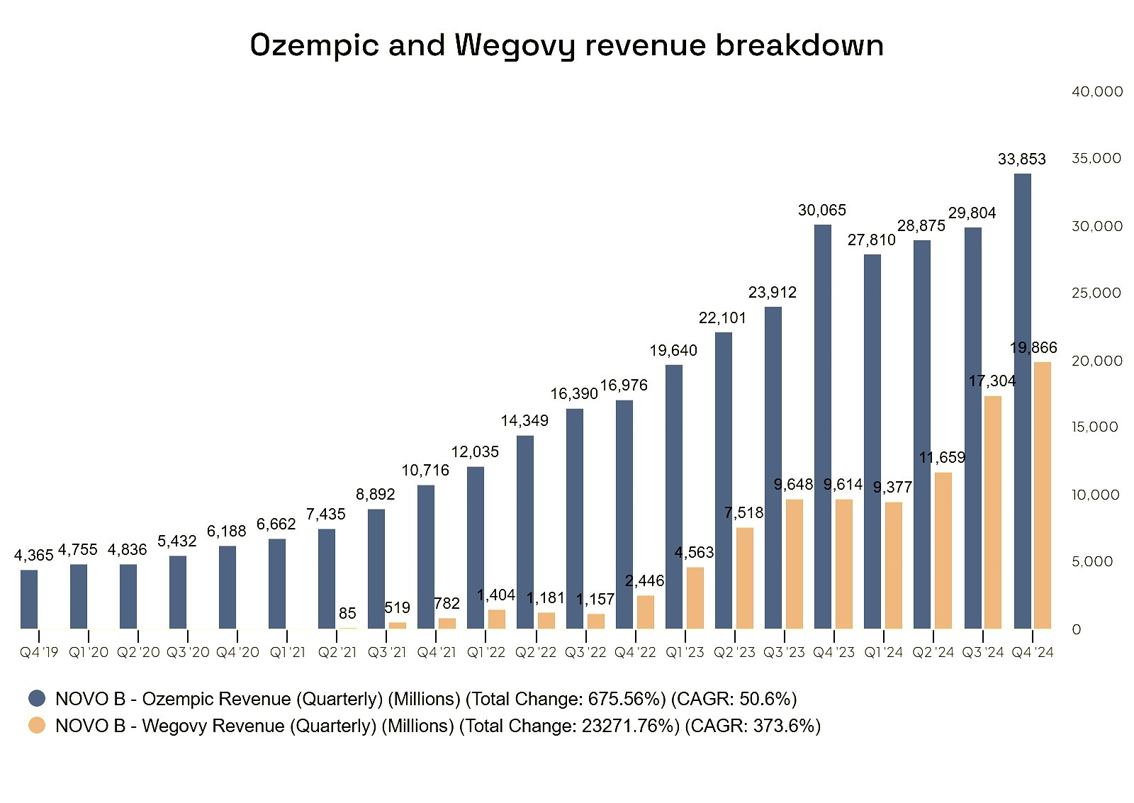 Ozempic and Wegovy sales
