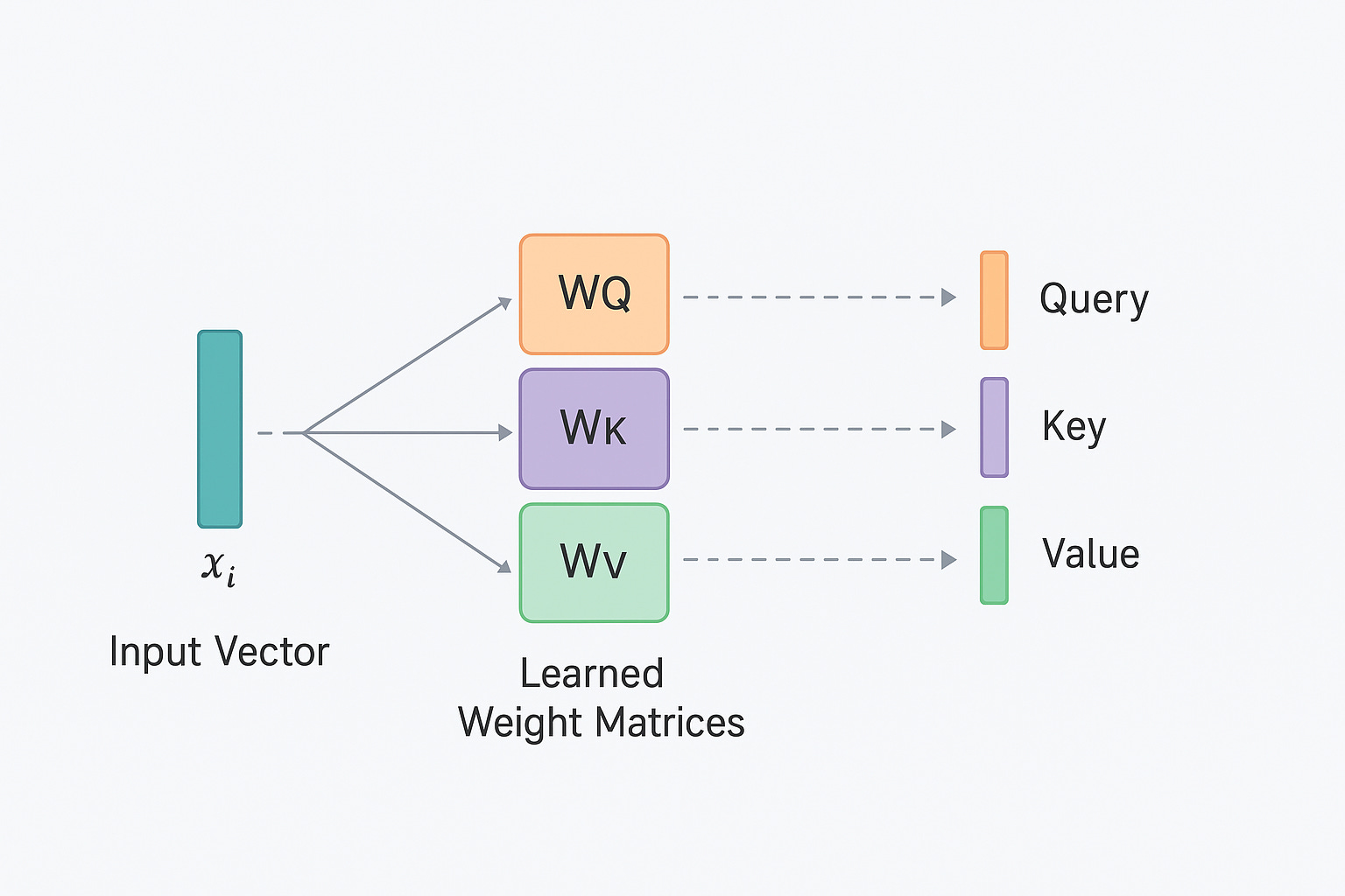 LLM4N6:How self-attention works - by Mahaprasad