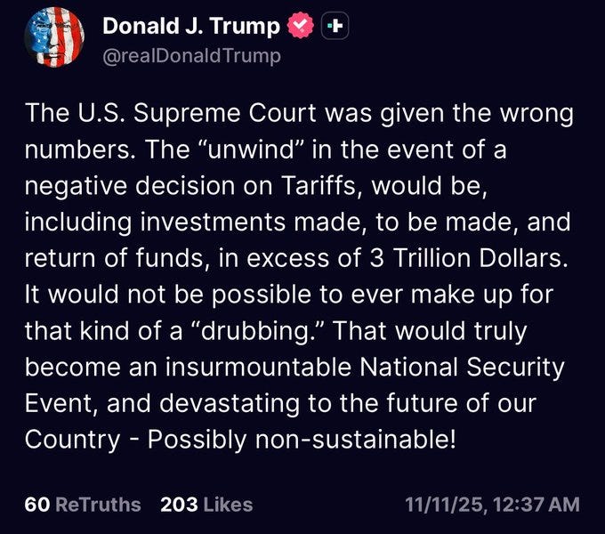 Screenshot of a tweet from Donald J Trump verified account with American flag icon blue verified badge and text reading The US Supreme Court was given the wrong numbers The unwnd in the event of a negative decision unwnd tariffs would be including investments tariffs to be made and return of funds in excess of 3 Trillion Dollars It would not be possible to ever make up for that kind of a drubbing That would truly become an insurmountable National Security Event and devastating to the future of our Country - Possibly non-sustainable posted on 11/11/25 at 12:37 AM with 60 retweets and 203 likes.