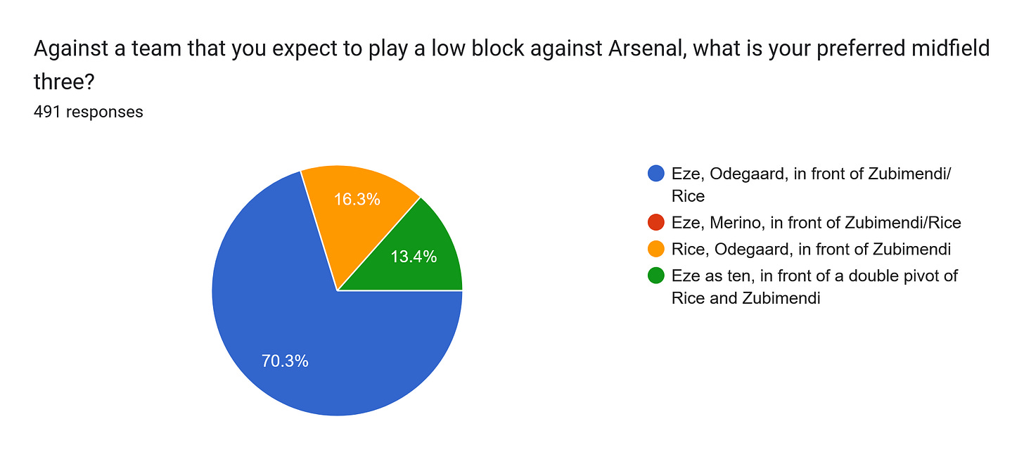Forms response chart. Question title: Against a team that you expect to play a low block against Arsenal, what is your preferred midfield three?. Number of responses: 491 responses.