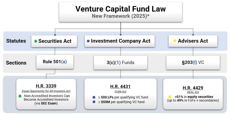 🔑 Key Changes Coming Your Way
1️⃣ H.R. 4431 (ICAN Act): Expanding Your Investor Base
The Improving Capital Allocation for Newcomers Act tackles a long-standing pain point: the restrictive investor limits for smaller VC funds.
What's Changing:

Investor Limit: 250 → 500 beneficial owners for qualifying VC funds
Asset Cap: $12M → $50M in aggregate commitments

The Smart Part: The standard 100-LP exemption remains untouched—meaning you can still operate a fund with up to 100 LPs without any AUM cap. This gives fund managers flexibility to choose the structure that best fits their strategy.
Why This Matters: Emerging managers can now build larger, more diverse LP bases while still qualifying for key exemptions. This democratizes access to venture capital for both GPs and LPs.

2️⃣ H.R. 4429 (DEAL Act): Modernizing Investment Flexibility
The Developing and Empowering Our Aspiring Leaders Act addresses an outdated restriction that has frustrated fund managers for years.
The Game-Changer: Se