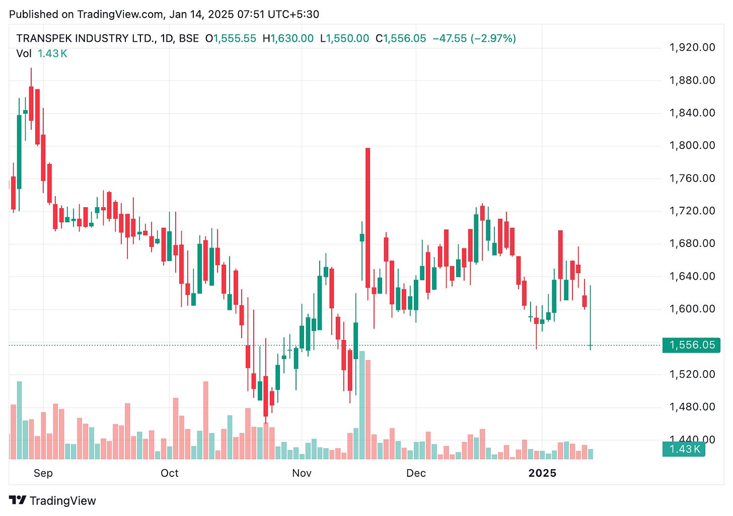 TradingView chart TradingView chart