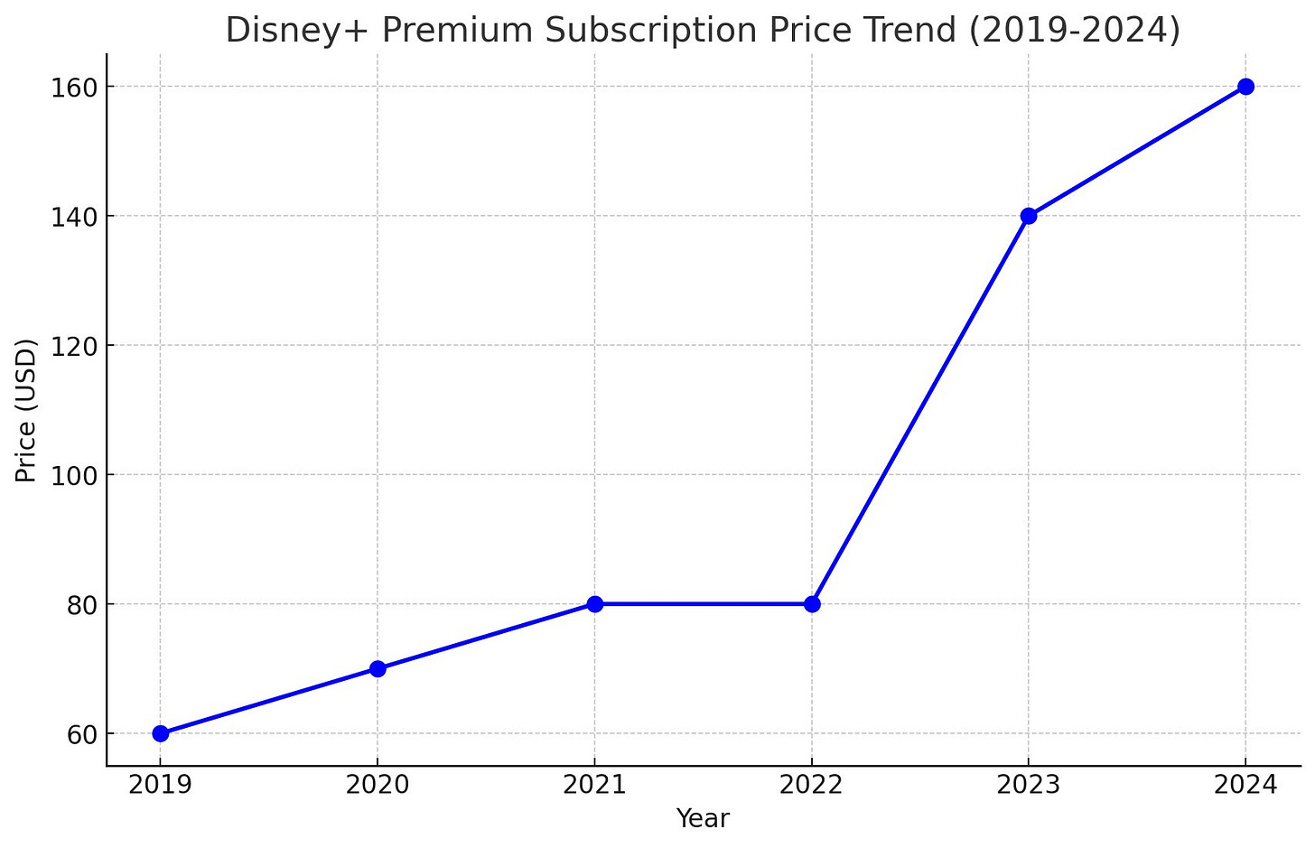 Chart of Disney + subscription price since 2019.