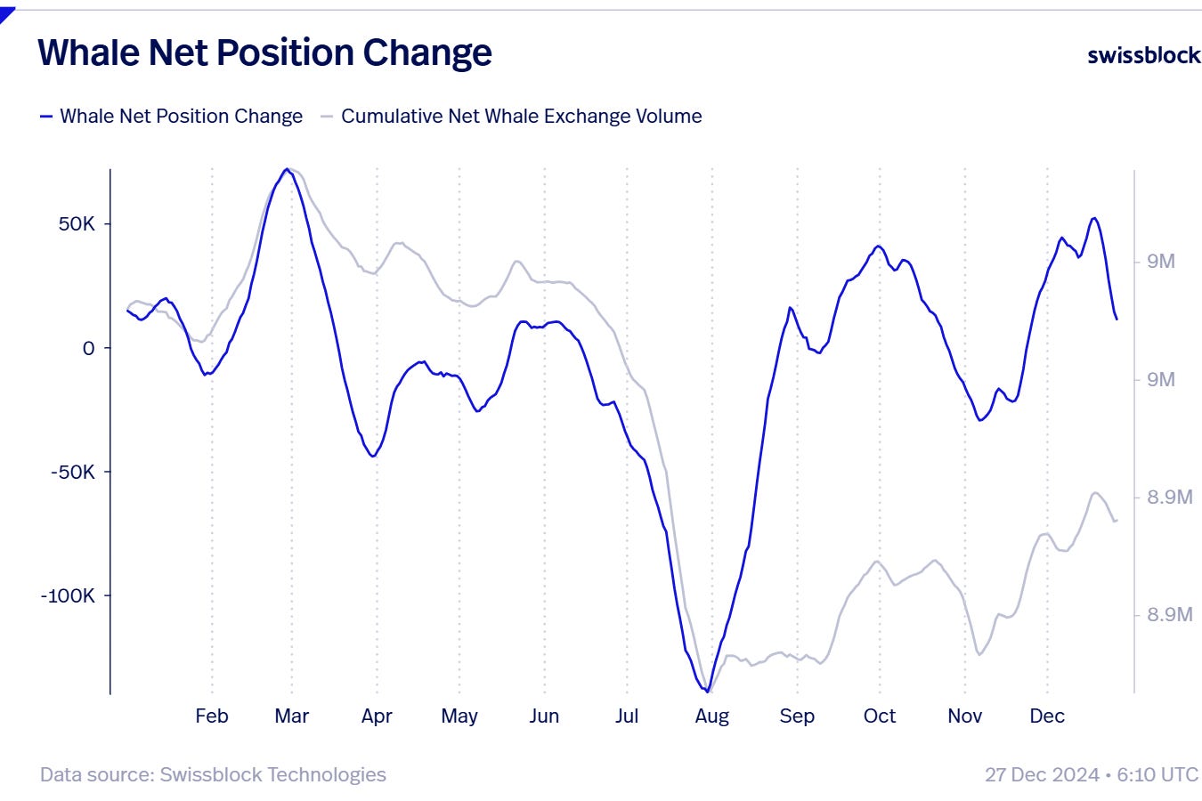Low Liquidity, High Potential (both ways).